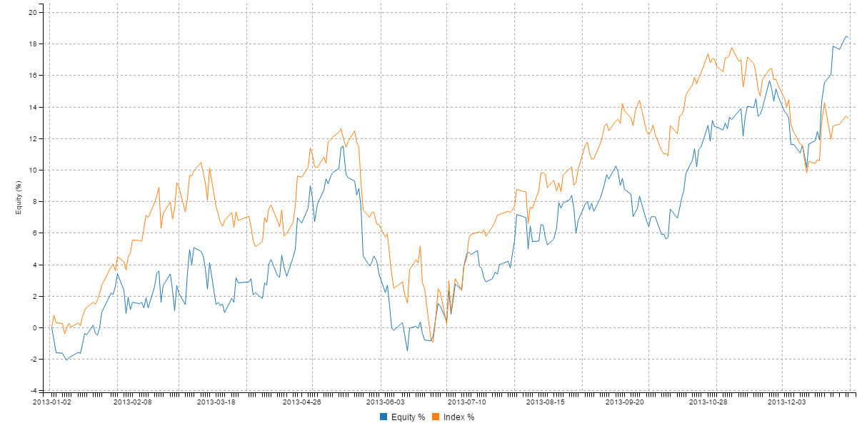 Equity curve chart