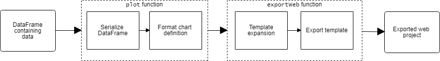 DFP export pipeline