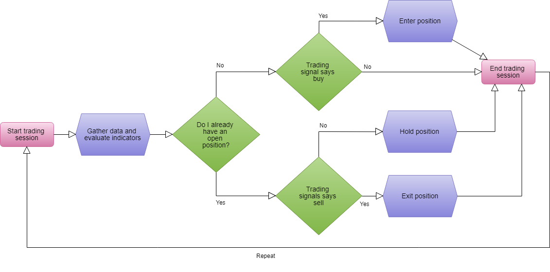 A trading system