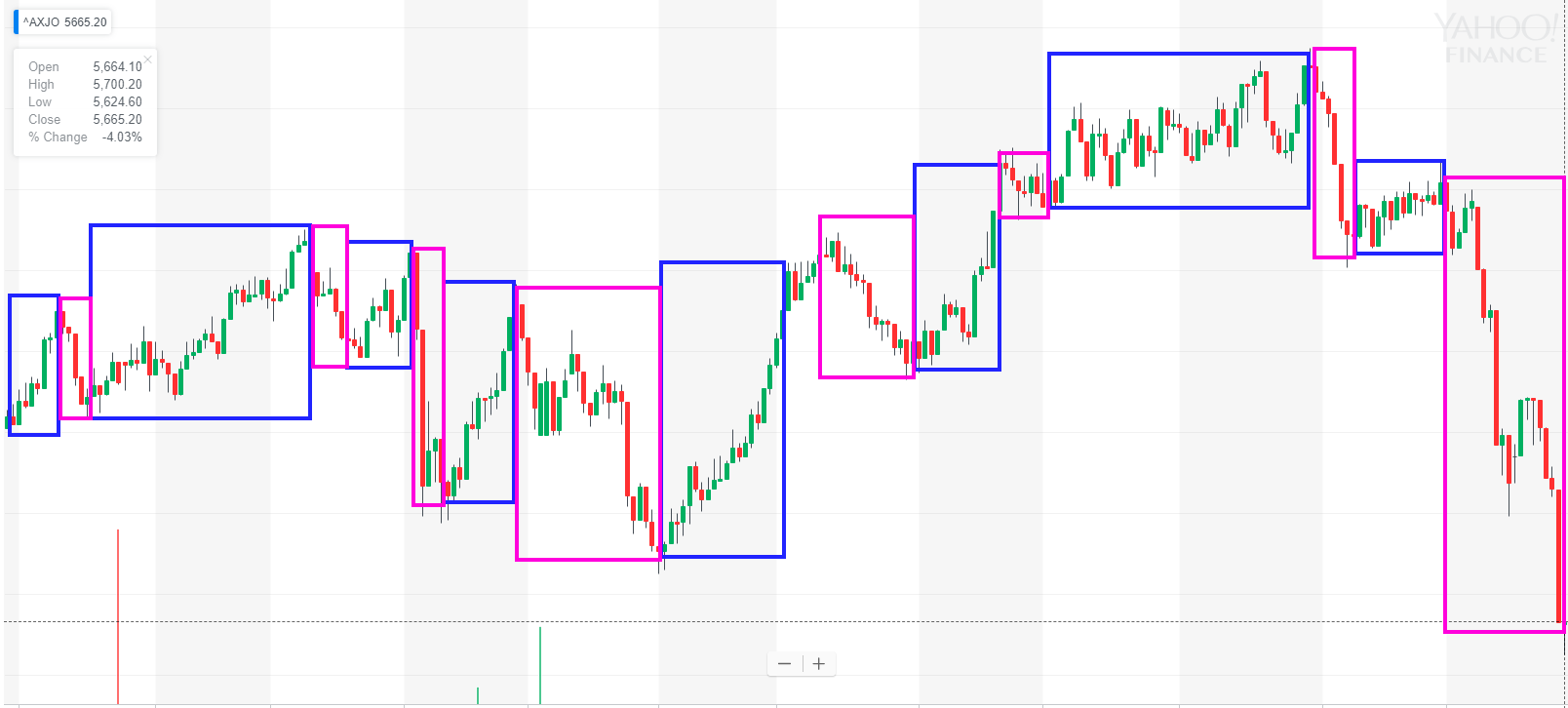 ASX 200 chart