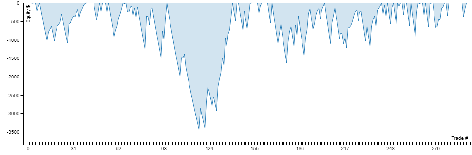 Drawdown chart