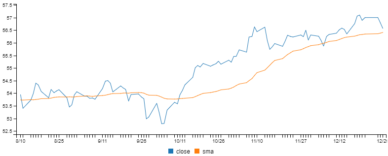 A simple moving average of closing price