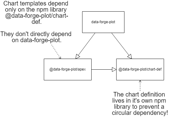 Chart templates extract from the core library