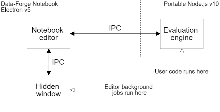 Data-Forge Notebook structure