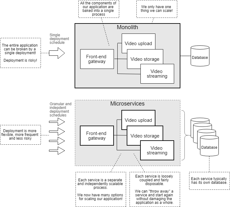 Microservices vs monolith