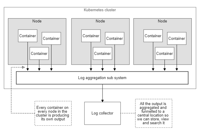 Kubernetes cluster