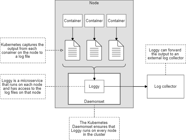 Container output