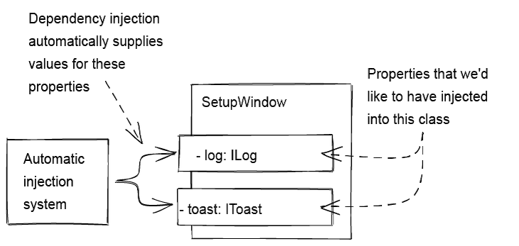 An example of dependency injection