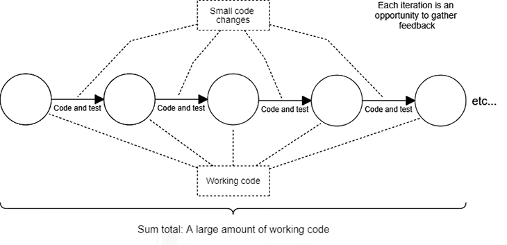 Small code changes and commits build up to large amounts of code changes