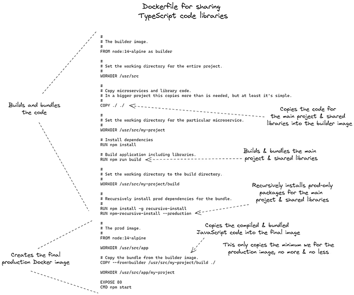 Figure 4: Annotated Docker file that can share TypeScript code libraries