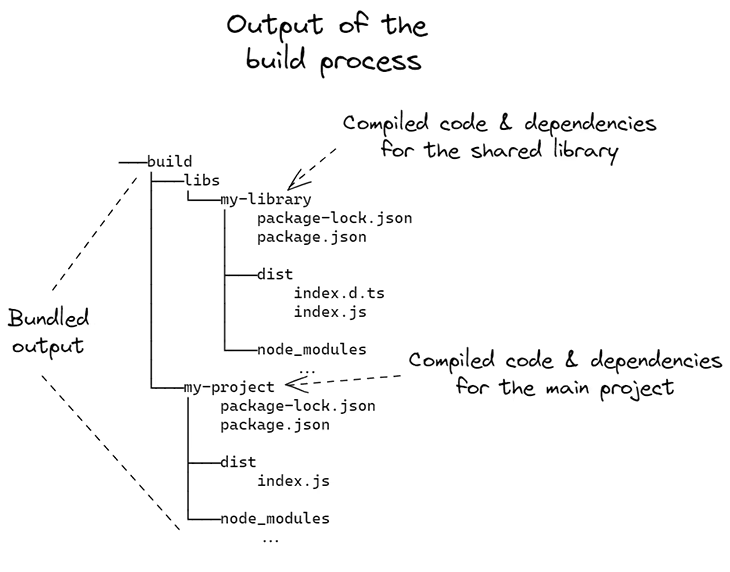 Figure 5: Output of the build process