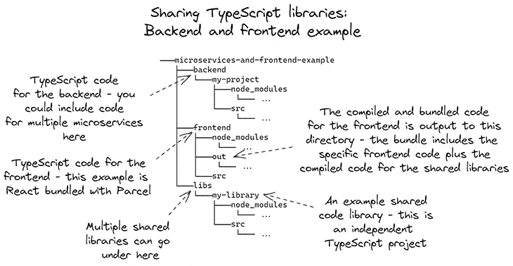 Figure 6: Sharing code between backend and frontend