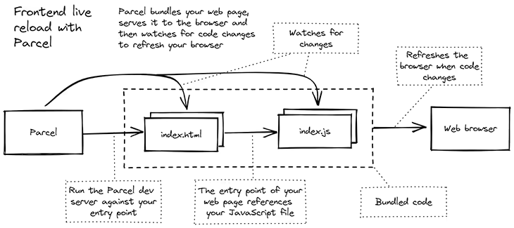 Figure 7: Live reload in the frontend with Parcel