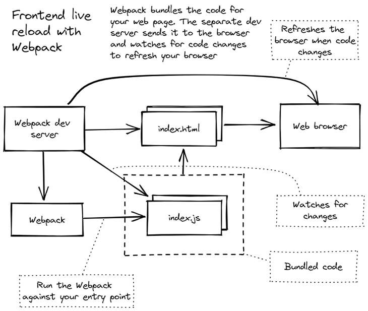 Figure 8: Live reload in the frontend with Webpack