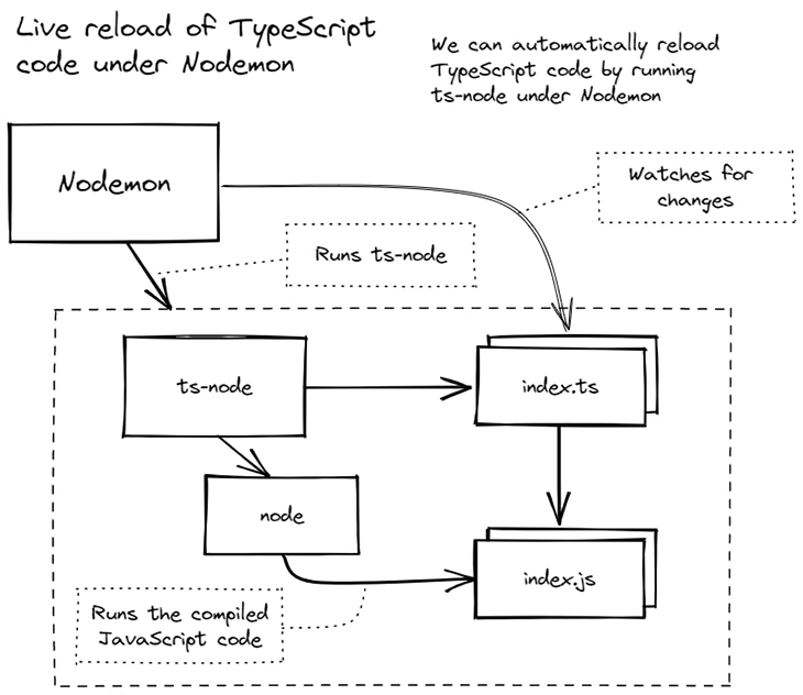 Figure 4: Running TypeScript code with live reload using Nodemon