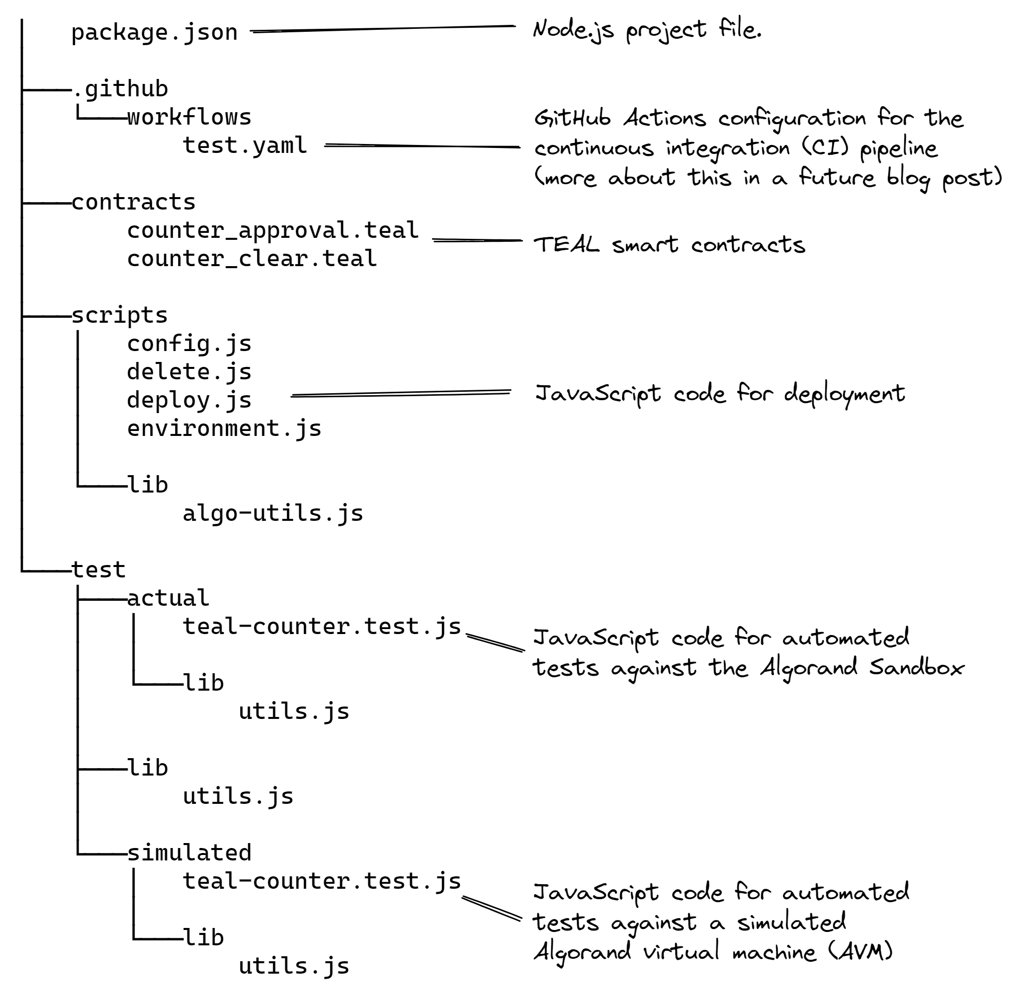 The structure of the example project