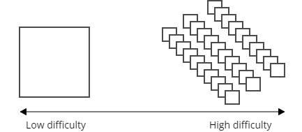 Microservices don’t just scale for performance and the dev team, they also scale in difficulty. If you struggle to build and maintain a monolith, scaling to microservices isn’t going to help you.