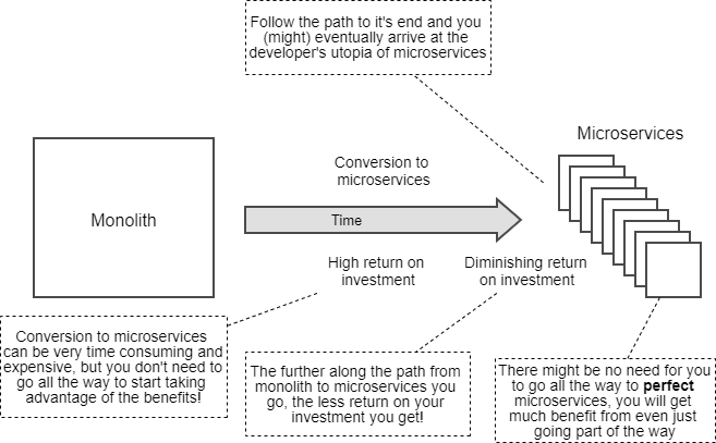 It might not be worth pushing all the way to the developer’s utopia of microservices due to a diminishing return on investment, but going part of the way there can yield a high return on investment.