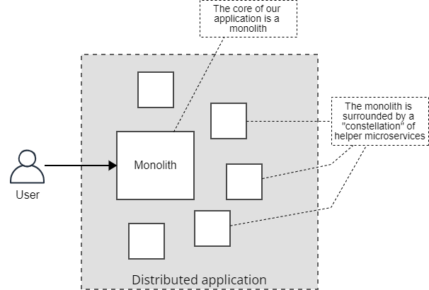 The hybrid model: somewhere in between the extremes of monolith and microservices.