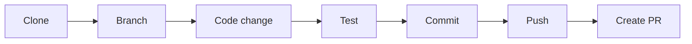 End to end ownership Pipeline: clone, branch, code change, test, commit, push, create PR