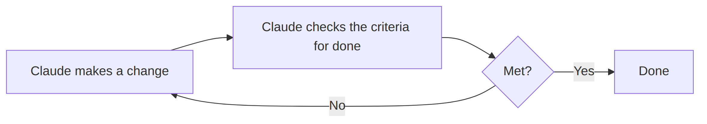 Give Claude the feedback loop Loop: Claude makes a change, checks the criteria for done, repeats until met