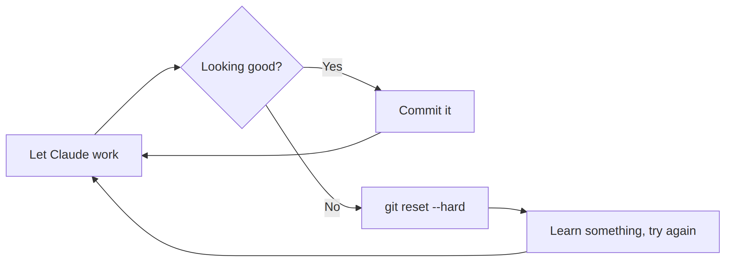 Git reset is your superpower Loop: let Claude work, commit when good, git reset --hard and try again when not