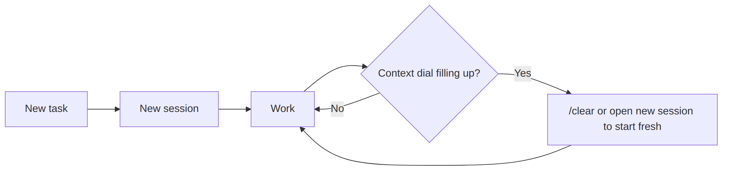 Manage your context Loop: new task, new session, work, then clear before the context fills up
