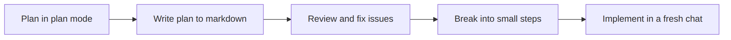 Plan before you code Pipeline: plan in plan mode, write to markdown, review and fix, break into steps, implement in a fresh chat