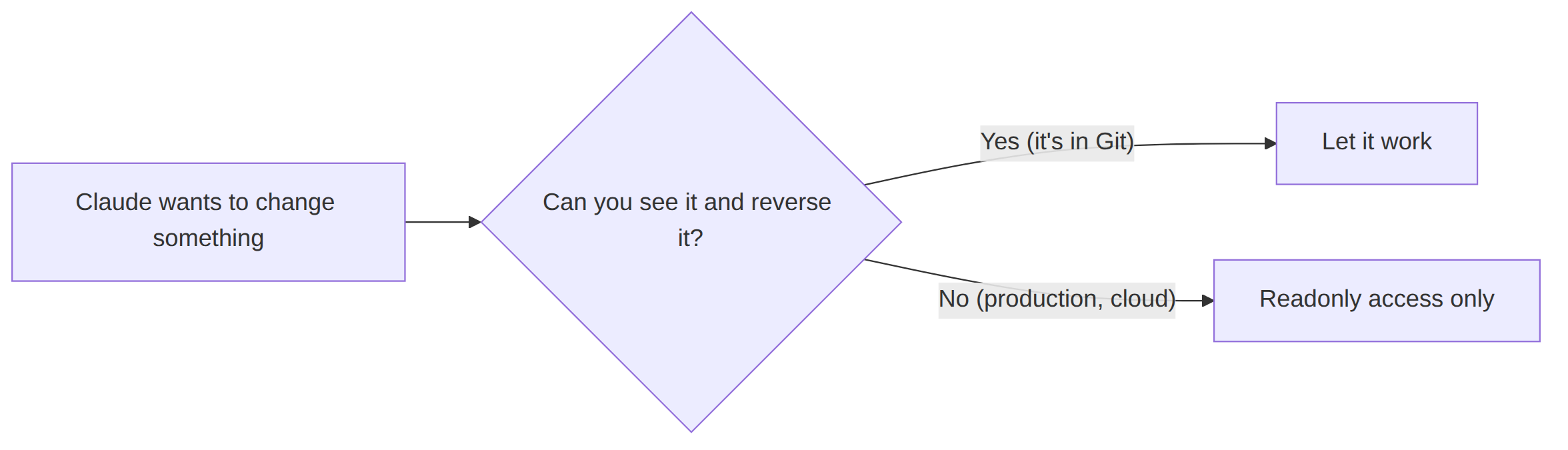 Don't let AI touch anything you can't see Decision: if you can see and reverse the change let Claude work, otherwise readonly access only