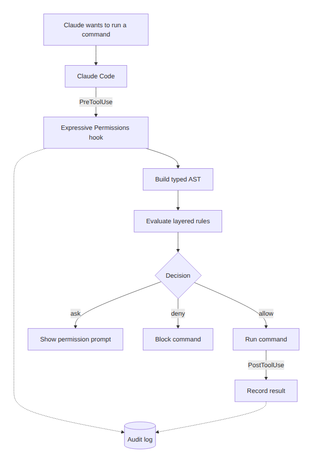 End to end flow of the plugin A flowchart from Claude wanting to run a command, through the hook, AST, rule evaluation, the allow/ask/deny decision, and into the audit log