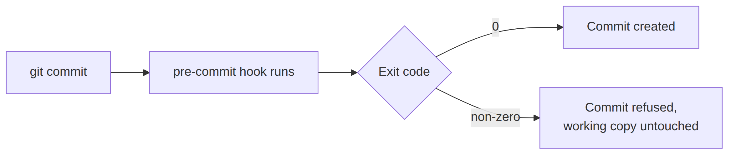 git commit runs the pre-commit hook, exit code zero creates the commit, non-zero refuses it and leaves the working copy untouched
